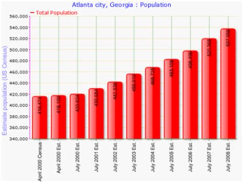 Kuvatulokset haulle atlanta population