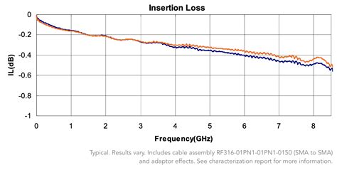SMA 50 Ohm RF Connectors and Cables - Samtec | DigiKey