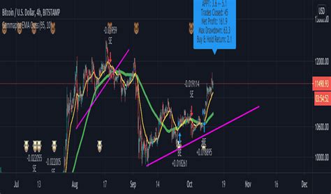 How to Use Strategy Tester Trading View 的图像结果