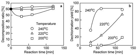 Dechlorination of Polyvinyl Chloride via Solvothermal Treatment with ...