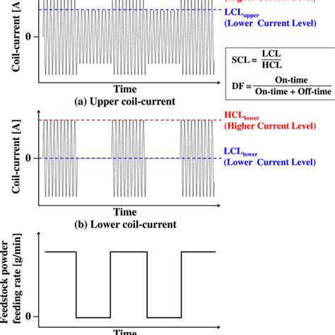 Image result for Pulse Modulated