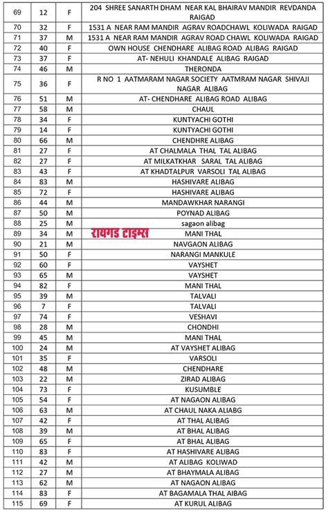 अलिबाग तालुक्यात कोरोनाचे 152 नवे रुग्ण - Raigad Times