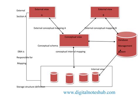 Image result for Database System Structure in DBMS