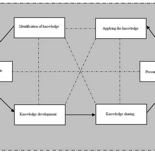 Knowledge Management Theory 的图像结果