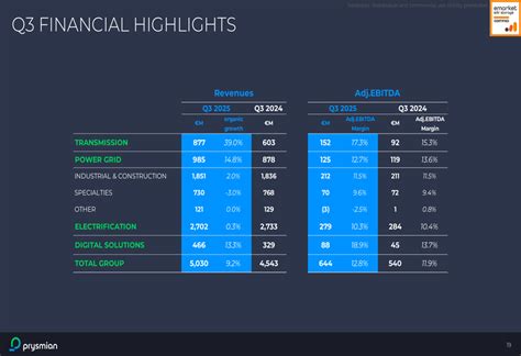 Prysmian Q3 2025 slides: Record EBITDA drives upgraded guidance despite ...