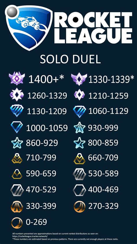 Season 4 Ranks with MMR's (All Playlists) : RocketLeague