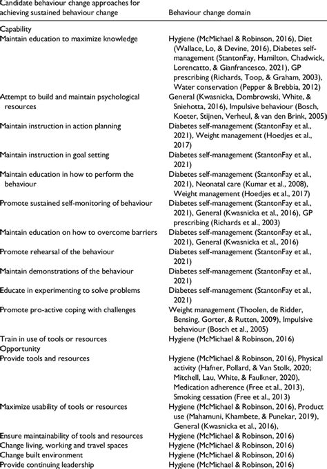 Examples of Behaviour Change 的图像结果