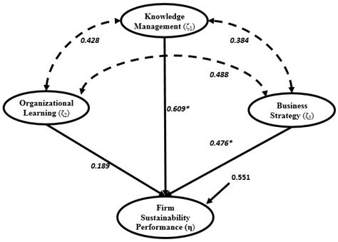 Firm Sustainability Performance Index Modeling