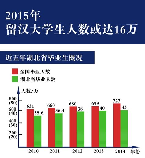 数据新闻：2015年留汉大学生人数或达16万_荆楚网