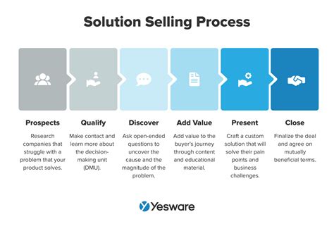 Image result for Sales Methodology Explained