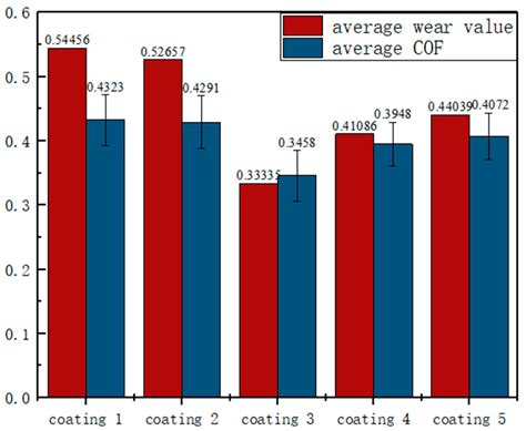 Wear Behaviors of TiN/WS2 + hBN/NiCrBSi Self-Lubricating Composite ...