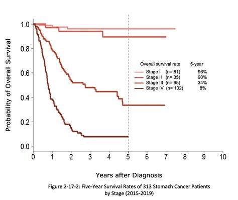 Survival Rate Of Uterine Cancer