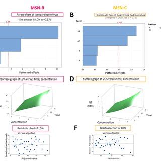 Image result for Statistical Analysis Graph