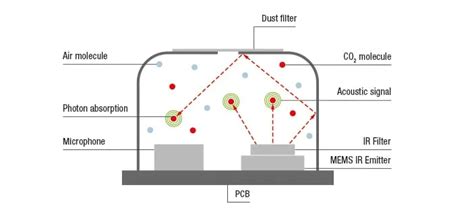 Grove SCD41 CO2, Temperature, & Humidity Sensor - Seeed Studio | Mouser