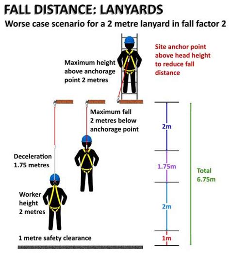 Image result for Falling Distance for Fall Arrest System