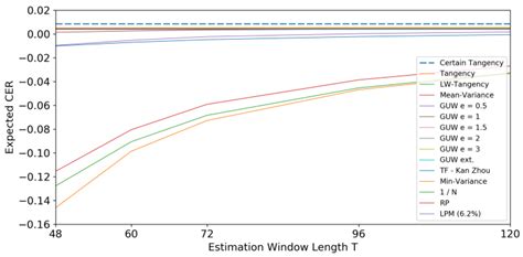 Navigating Uncertainty: Enhancing Markowitz Asset Allocation Strategies ...
