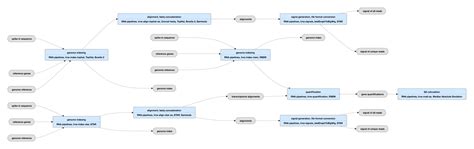 Image result for RNA-Seq Scripts with Sbatch