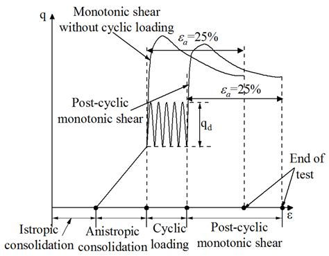 Post-Cyclic Drained Shear Behaviour of Fujian Sand under Various ...
