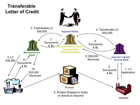 Image result for LC Process Flow Chart