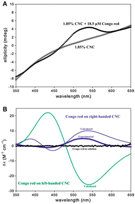 Tapping into Synchrotron and Benchtop Circular Dichroism Spectroscopy ...