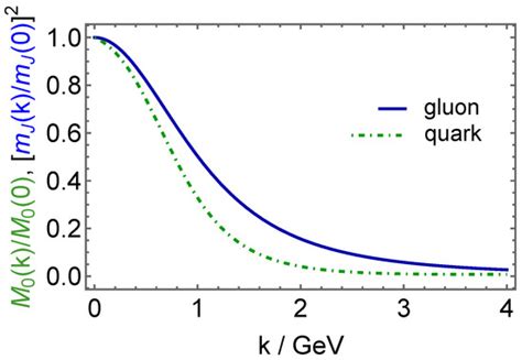 Particles | Special Issue : Strong Interactions in the Standard Model ...