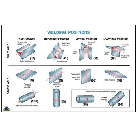 Welding Positions Wall Poster : Amazon.in: Home & Kitchen
