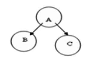Beta-Labs: Data Structure Interview Question and Answer
