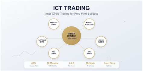 ICT Trading Strategy: Complete Guide for Prop Firm Success [2025]