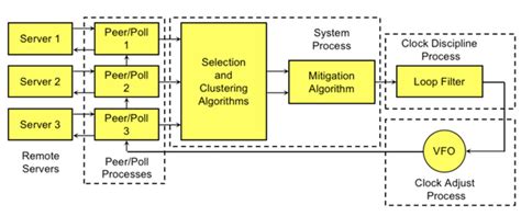 NTP Tutorial 的图像结果