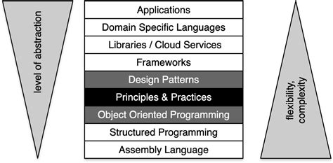Image result for Software Engineering Principles