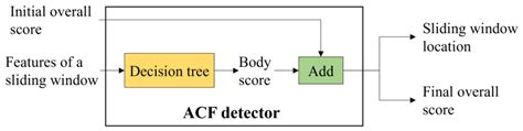 Pedestrian Detection Using Integrated Aggregate Channel Features and ...