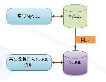 Java NoSQL 的图像结果