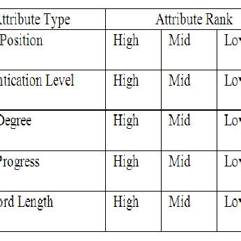 Image result for Attributes Types