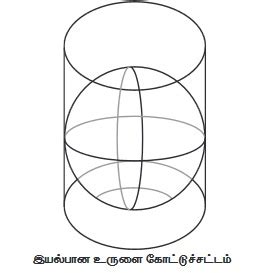 கோட்டுச் சட்டங்களின் வகைகள் - புவியியல் | Classification of Map ...