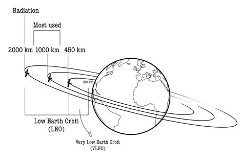 Low Earth Orbit (LEO): An Overview