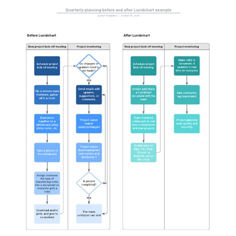 Swimlane diagrams