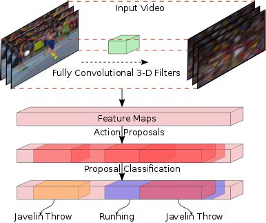 Image result for Code for C3D Algorithm and Extract the Features