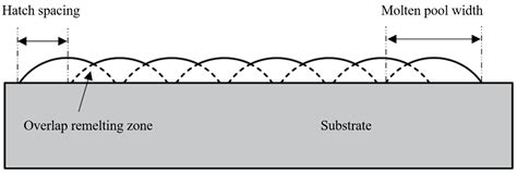 Effect of Hatch Spacing on the Quality of Inconel 718 Alloy Part