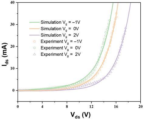 An Efficient Electrostatic Discharge Analytical Model for a Local ...