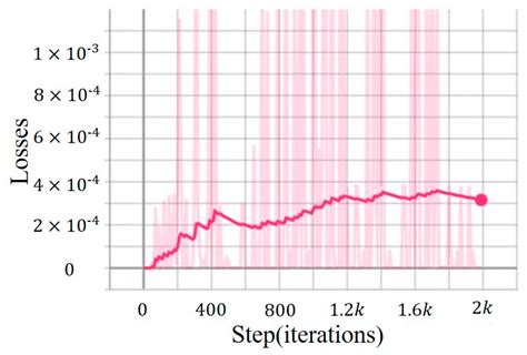 Approximating Partial Differential Equations with Physics-Informed ...