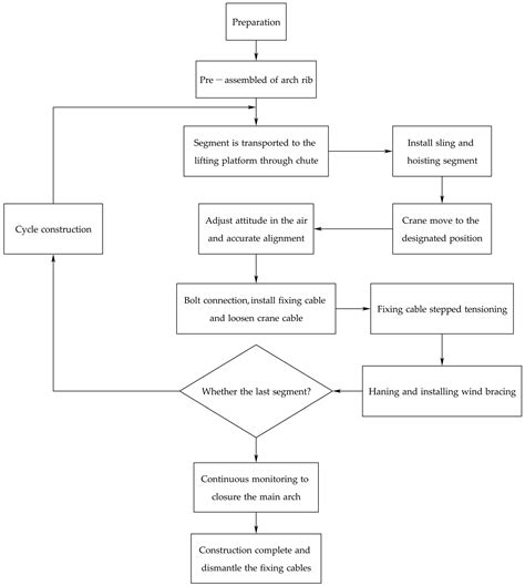 Research on the Mechanical Performance of a Mountainous Long-Span Steel ...