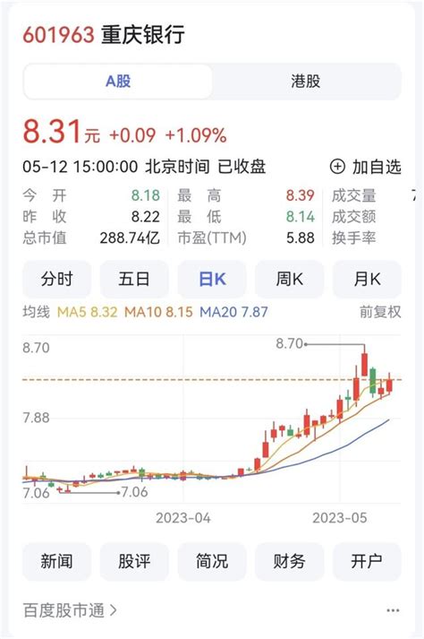 重庆银行获重庆水投增持3501万股 今年股价上涨超22%__财经头条