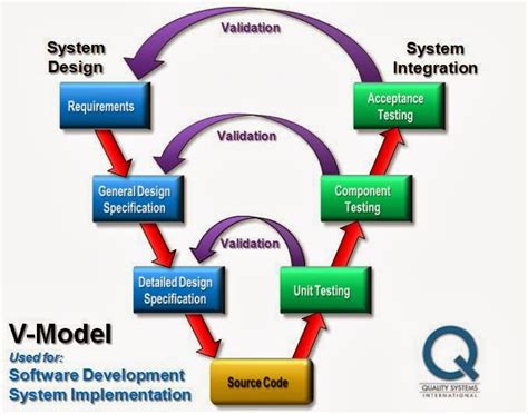 Image result for Waterfall Software Development Life Cycle