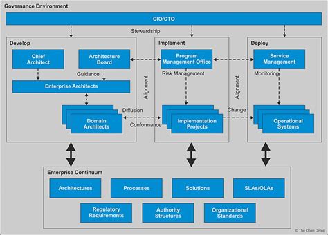 Image result for TOGAF Governance Framework