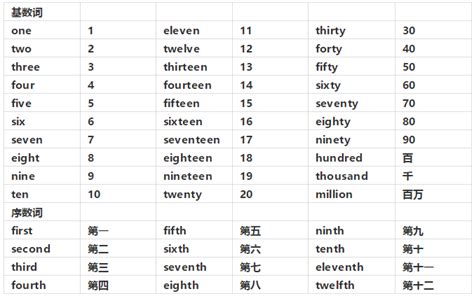 英语数字怎么写,数字英语英语单词 - 伤感说说吧