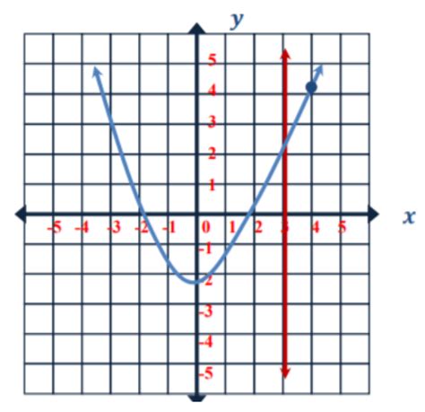 Image result for Precalculus Functions Examples