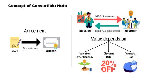 Image result for What Is a Convertible Note