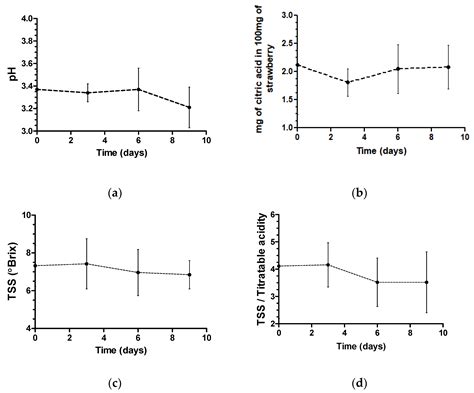 Application of Ultrasound Combined with Acetic Acid and Peracetic Acid ...