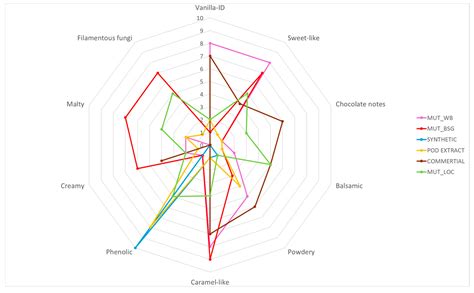 Sensory Evaluation of Vanillin Obtained by Fungi in the Solid-State ...