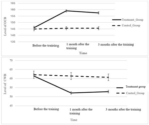 Does Social and Organizational Support Moderate Emotional Intelligence ...